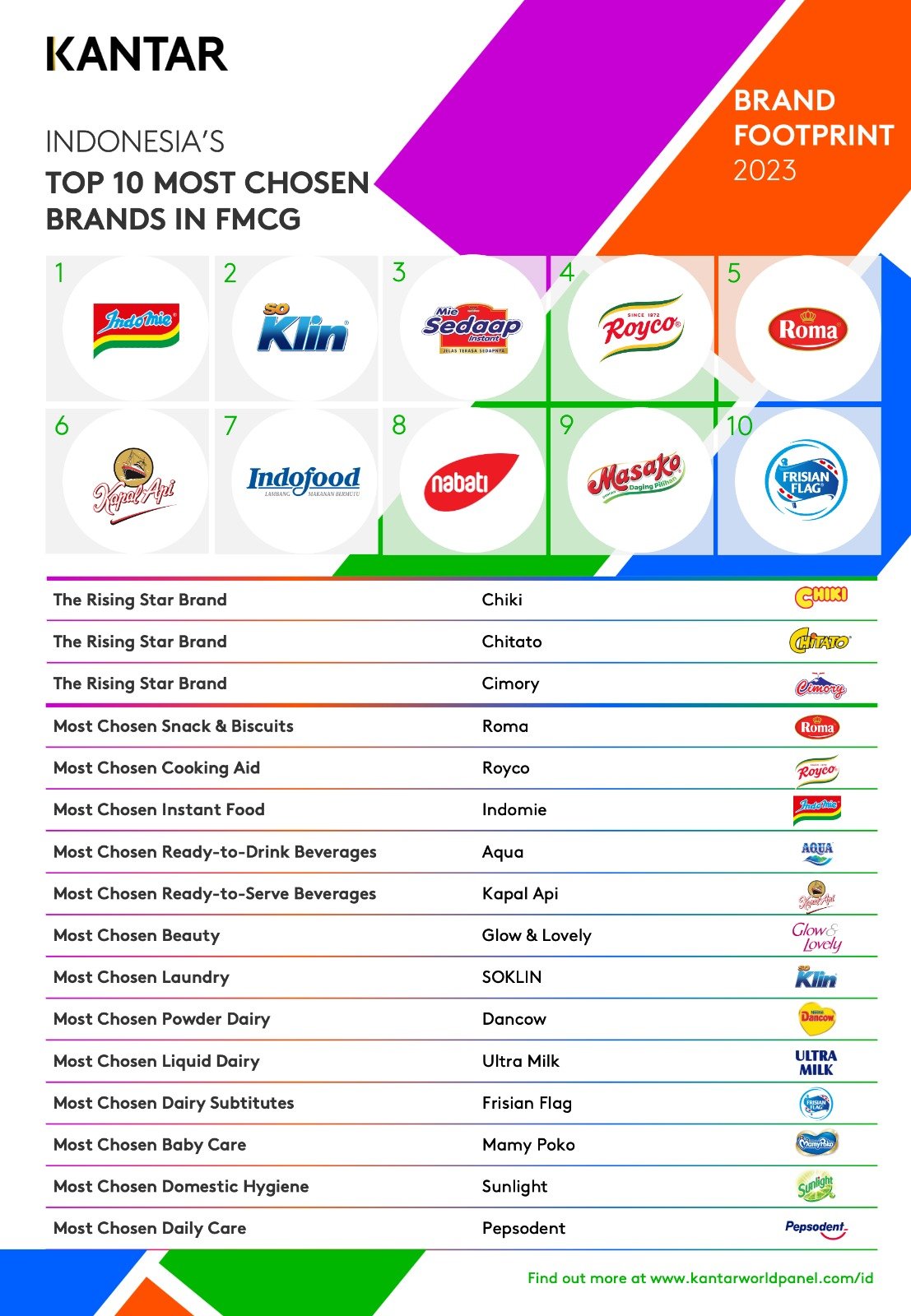 Kantar Indonesia Brand Footprint 2023 Most Chosen FMCG Brands